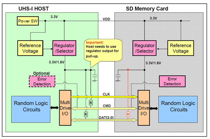 SD NAND关于3.3V和1.8V之间的转换